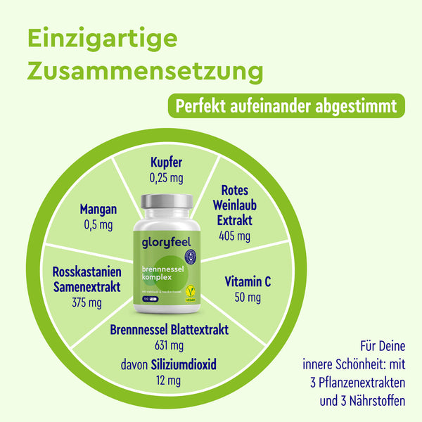 Eine Abbildung der Brennnessel-Kapseln-Nahrungsergänzungsmittelflasche der gloryfeel GmbH zeigt die Inhaltsstoffe: Brennnesselblätterextrakt, Rosskastaniensamenextrakt, Mangan, Kupfer, Rotes Weinlaubextrakt und Vitamin C.