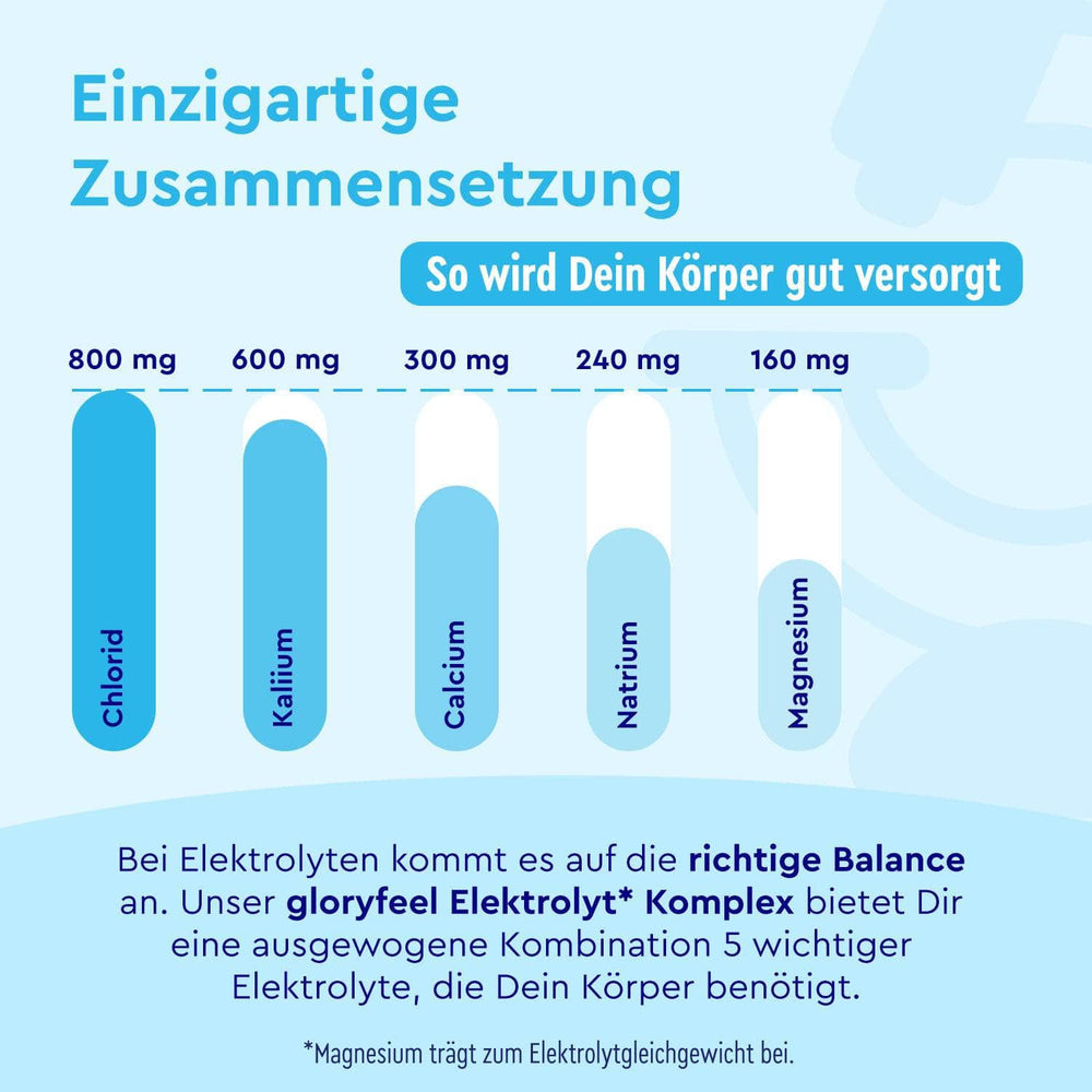 Deutsche Infografik mit dem Elektrolytgehalt in den Elektrolyttabletten der gloryfeel GmbH: Chlorid 800 mg, Kalium 600 mg, Calcium 390 mg, Natrium 240 mg, Magnesium 160 mg.