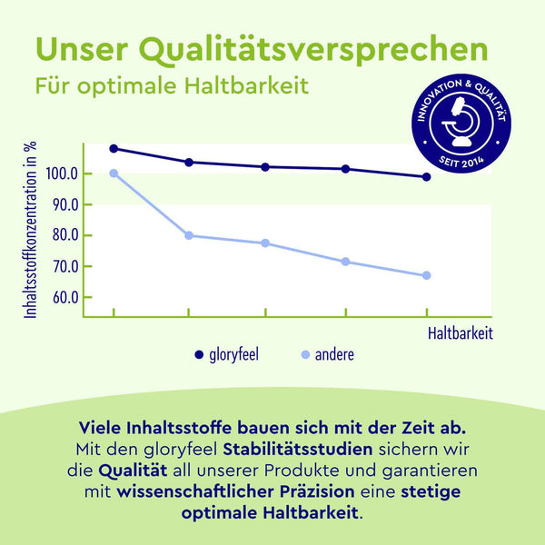 gloryfeel Stabilitätsstudie