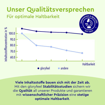 gloryfeel Stabilitätsstudie