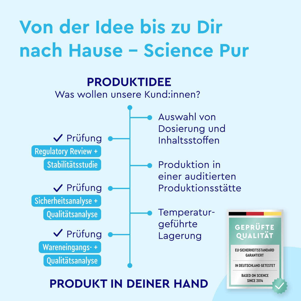 Die Infografik zeigt den Prüfprozess des Glucosamin Komplexes von Gloryfeel GmbH: Prüfung, Analyse, Produktion, Lagerung und Erhalt des EU-Qualitätssiegels.