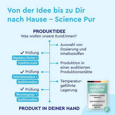 Die Infografik zeigt den Prüfprozess des Glucosamin Komplexes von Gloryfeel GmbH: Prüfung, Analyse, Produktion, Lagerung und Erhalt des EU-Qualitätssiegels.