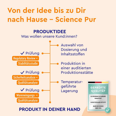 Flussdiagramm, das den Weg der Lutein-Kapseln der gloryfeel GmbH von der Idee bis zur Lieferung zeigt, mit Schwerpunkt auf Qualitätsprüfungen, Analysen, Sicherheitsstandards und einem zertifizierten Qualitätsabzeichen.