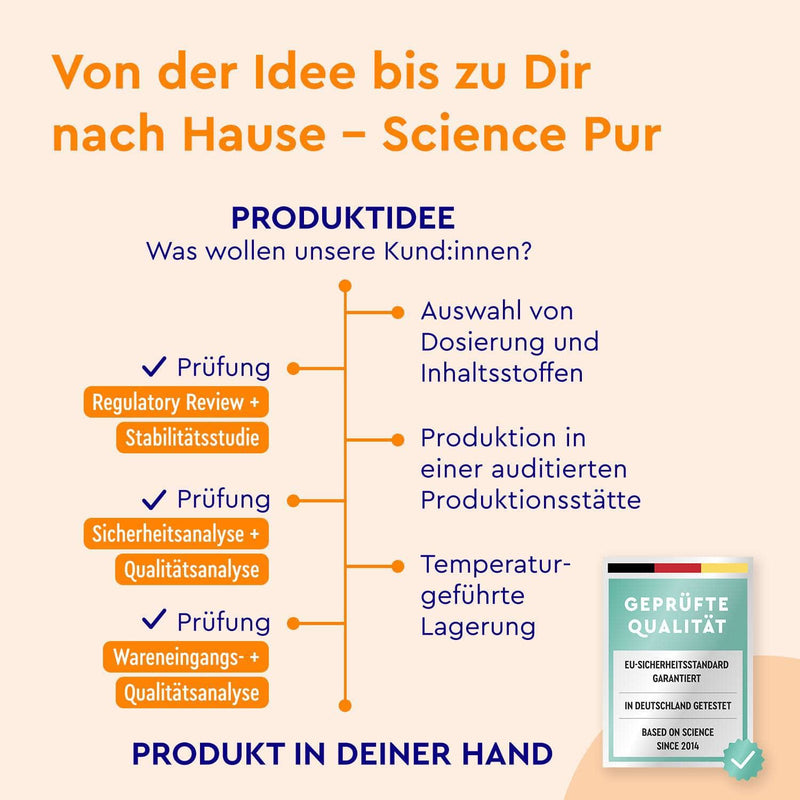 Flussdiagramm, das den Weg der Lutein-Kapseln der gloryfeel GmbH von der Idee bis zur Lieferung zeigt, mit Schwerpunkt auf Qualitätsprüfungen, Analysen, Sicherheitsstandards und einem zertifizierten Qualitätsabzeichen.