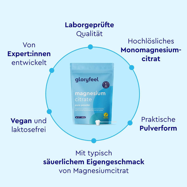 In der Mitte befindet sich eine Packung Magnesium Citrat Pulver der gloryfeel GmbH mit deutschem Text, der die laborgeprüfte Qualität, die vegane und laktosefreie Formel sowie die praktische Pulverform beschreibt – ideal für Energie und Muskeln.